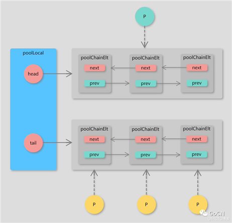 理解 Go 1.13 中 sync.Pool 的设计与实现