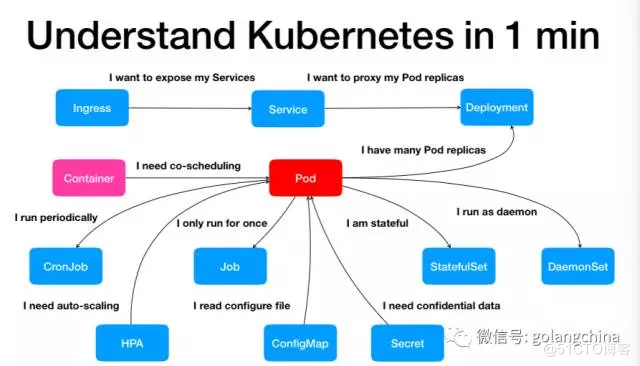 Golang在Kubernetes语境下的编程范式