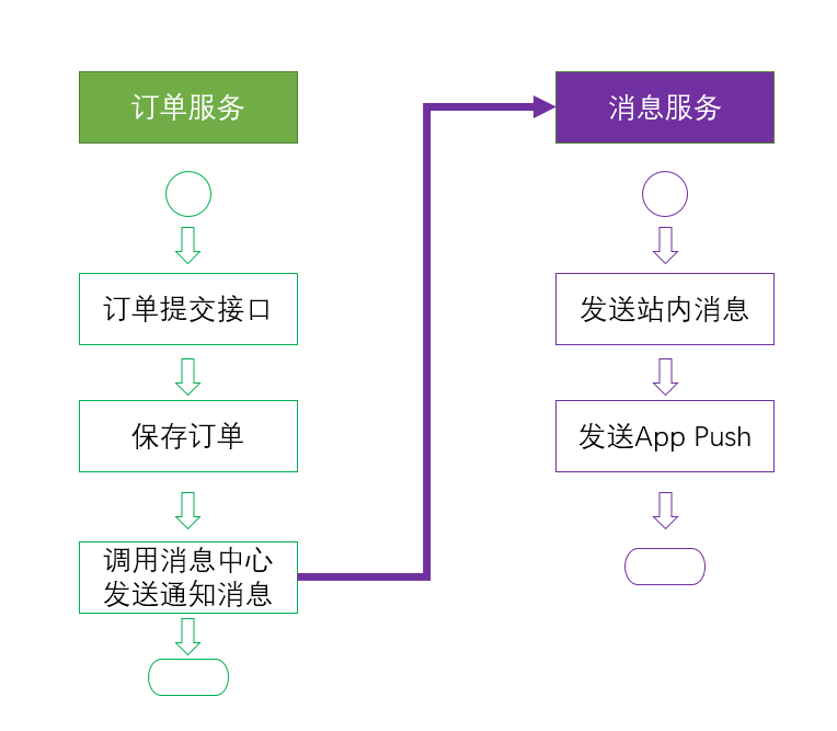 服务依赖