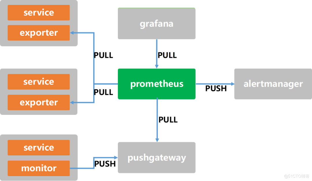 基于 Prometheus 的云上 MySQL 监控实践 | 运维进阶