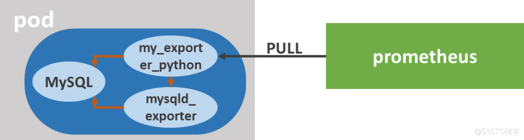 基于 Prometheus 的云上 MySQL 监控实践 | 运维进阶