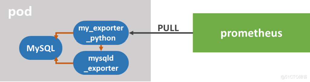 基于 Prometheus 的云上 MySQL 监控实践 | 运维进阶