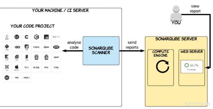 Sonarqube和Jenkins pipeline的使用