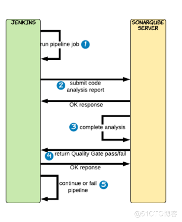 Sonarqube和Jenkins pipeline的使用