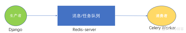 Django 使用Celery处理异步任务