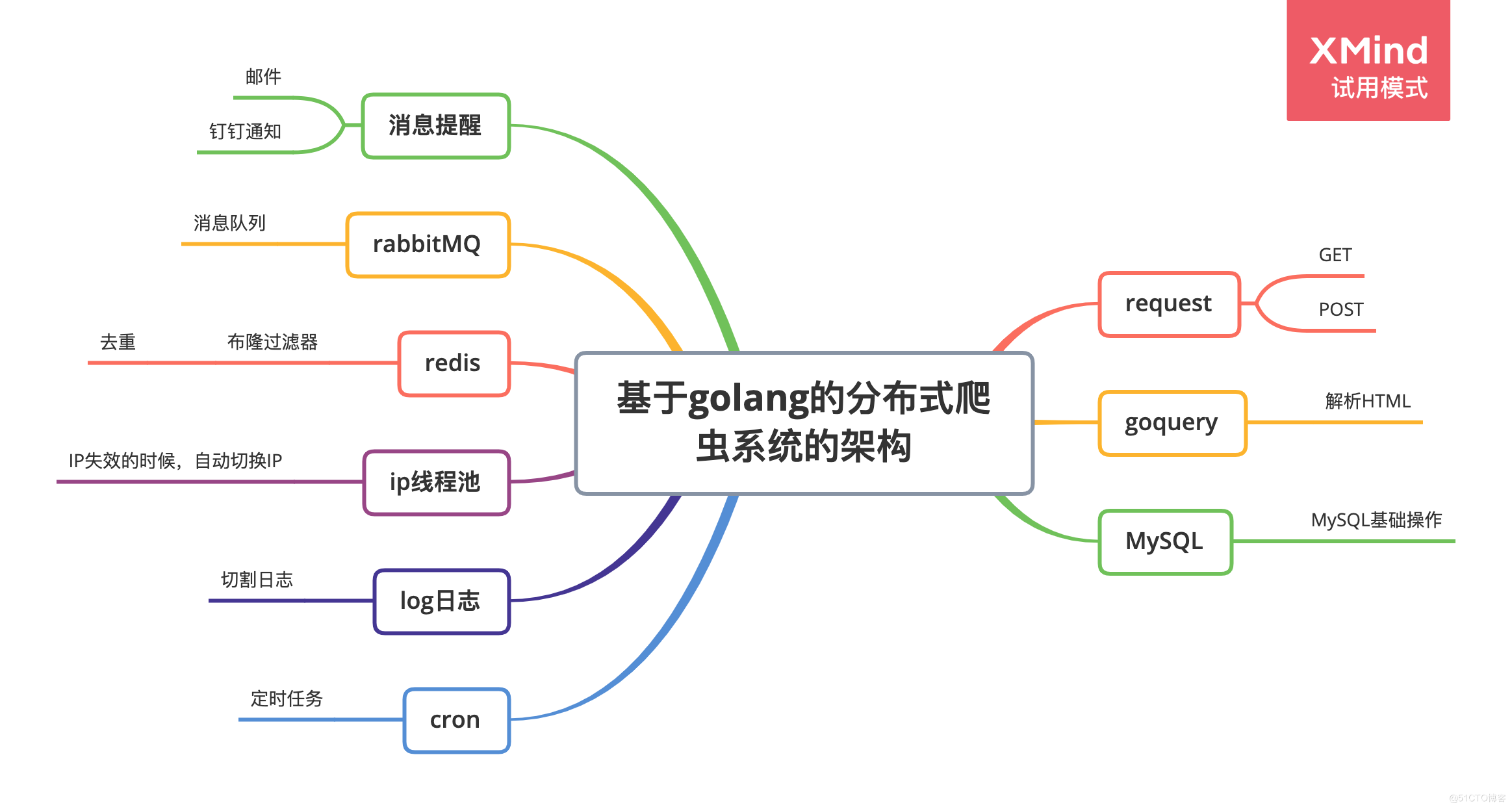 基于golang分布式爬虫系统的架构体系v1.0