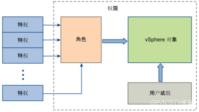 4.17 vCenter Server 权限模型详解