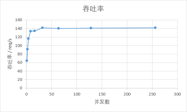 Alpha后端压力测试-上传做题信息-吞吐率