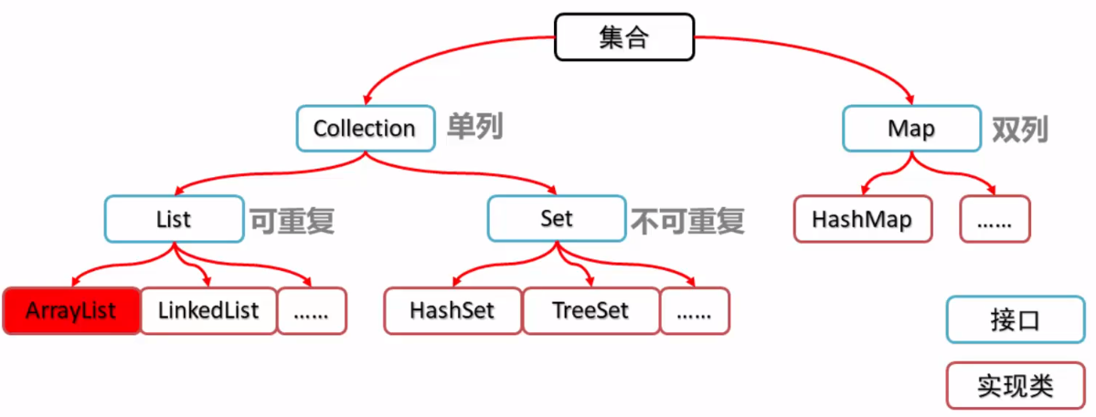 java集合