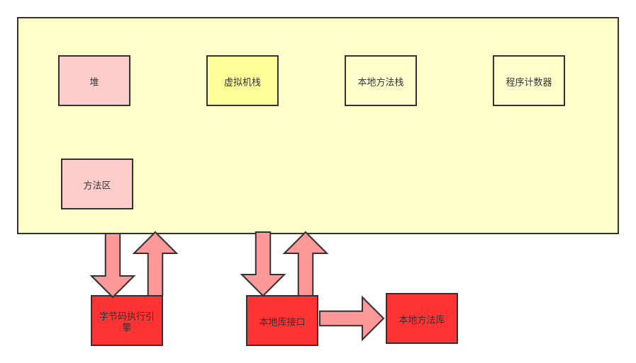 Java运行时数据区