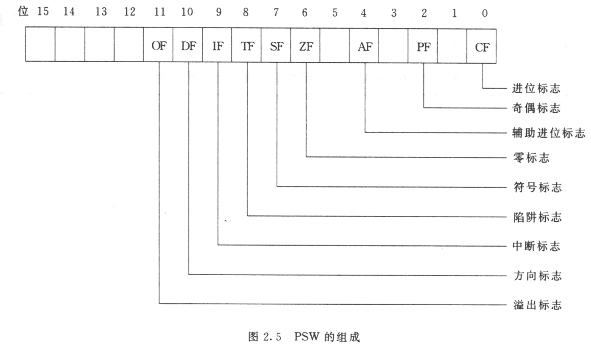 PSW组成