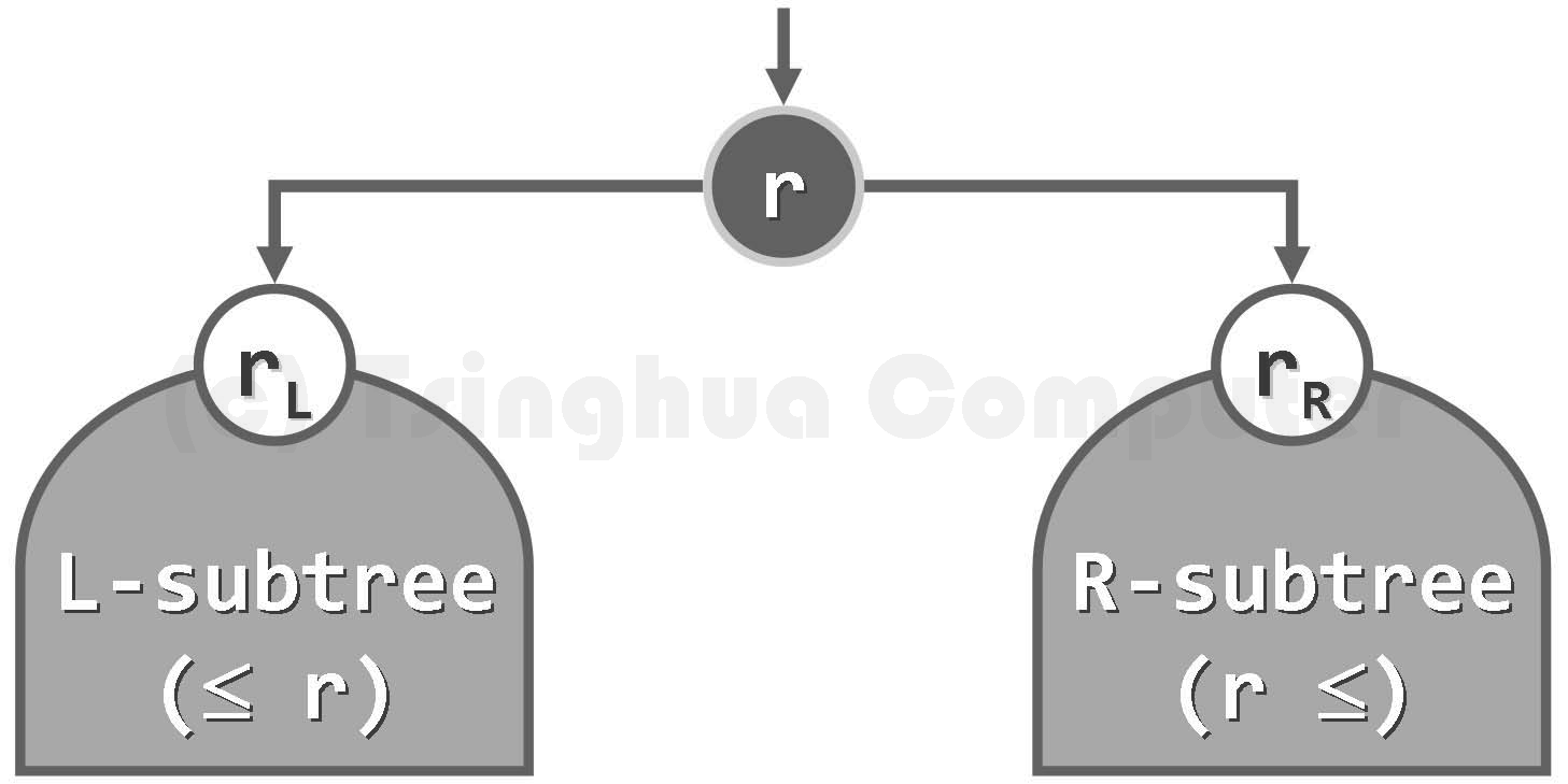 二叉搜索树满足的顺序性