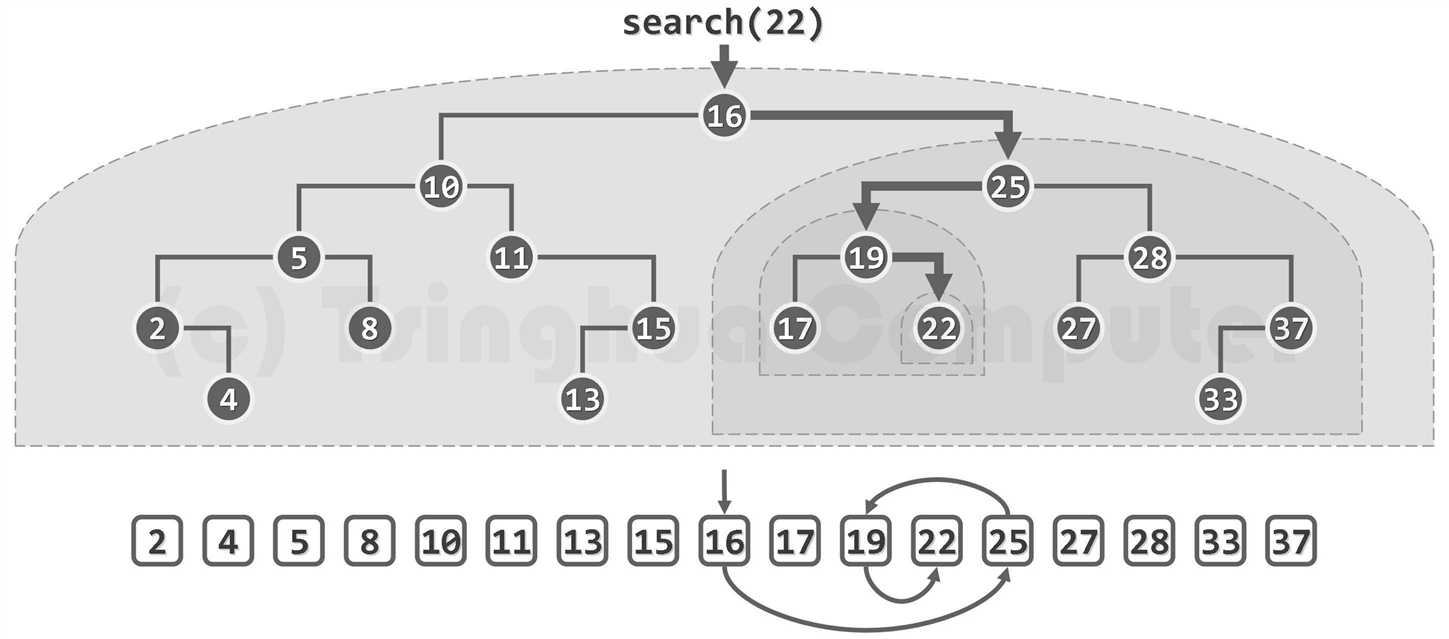 二叉搜索树的查找过程