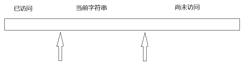 最长无重复子串双指针