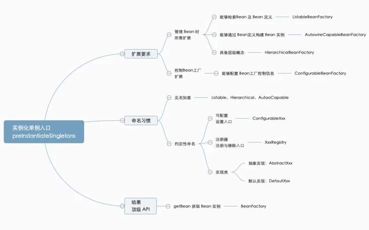 从功能与命名入手