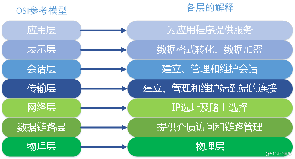 TCP/IP协议的一点分享