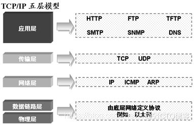TCP/IP协议的一点分享