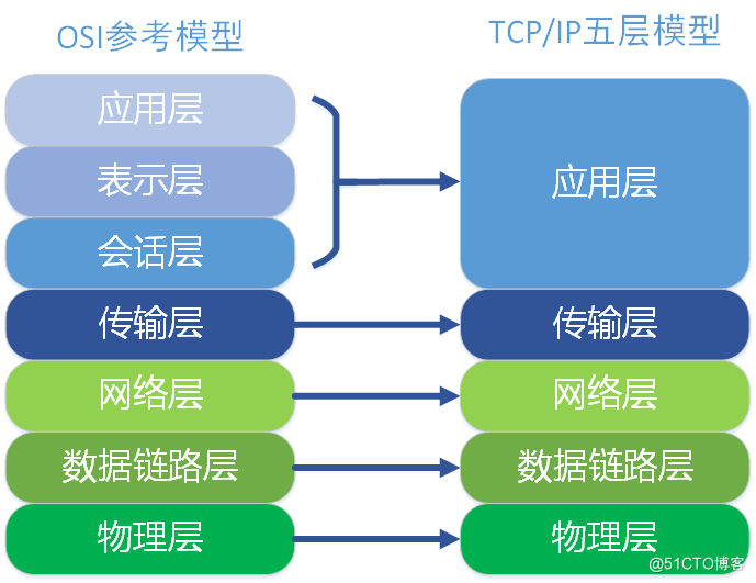 TCP/IP协议的一点分享