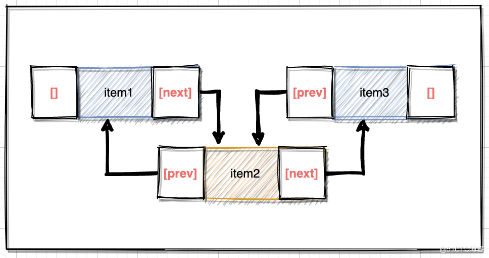 Java容器 | 基于源码分析List集合体系