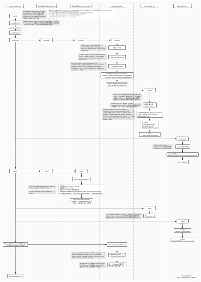 网易Spark Kyuubi核心架构设计与源码实现剖析
