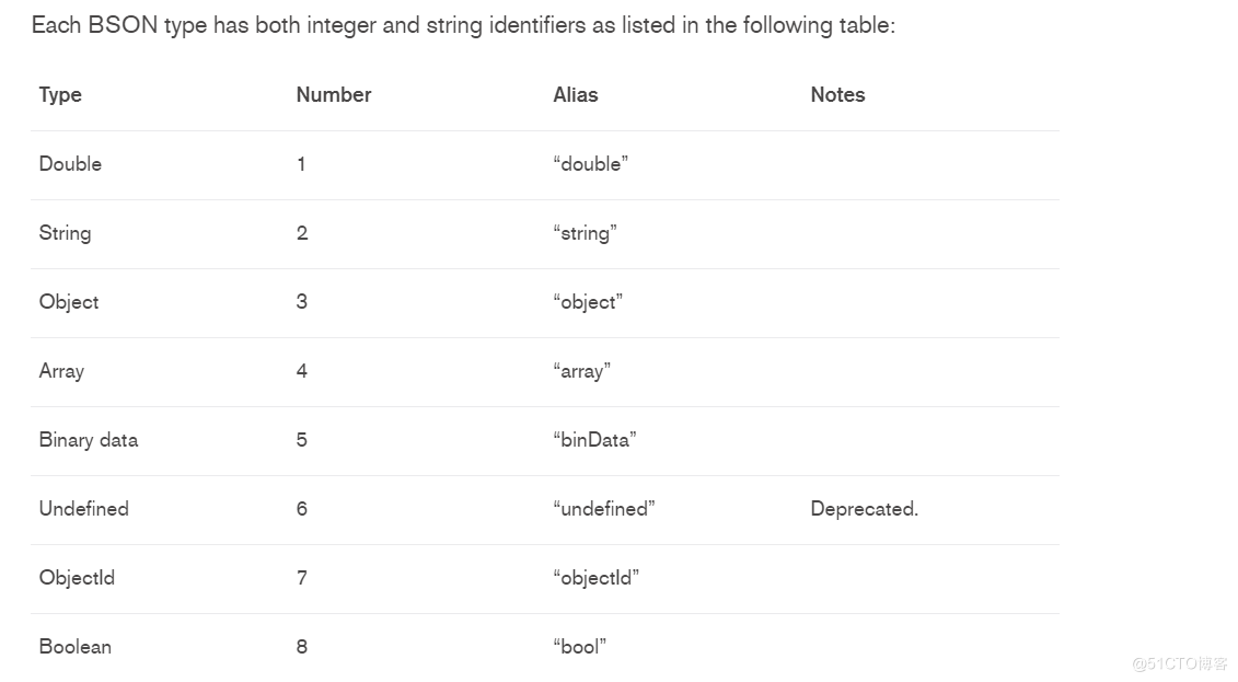 MongoDB数据类型