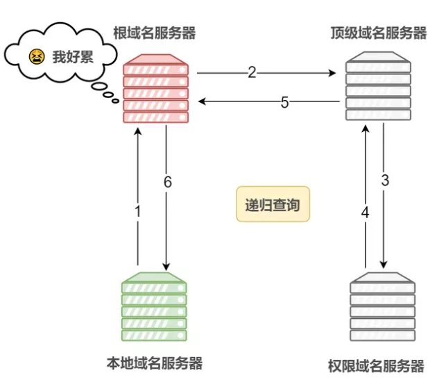 DNS