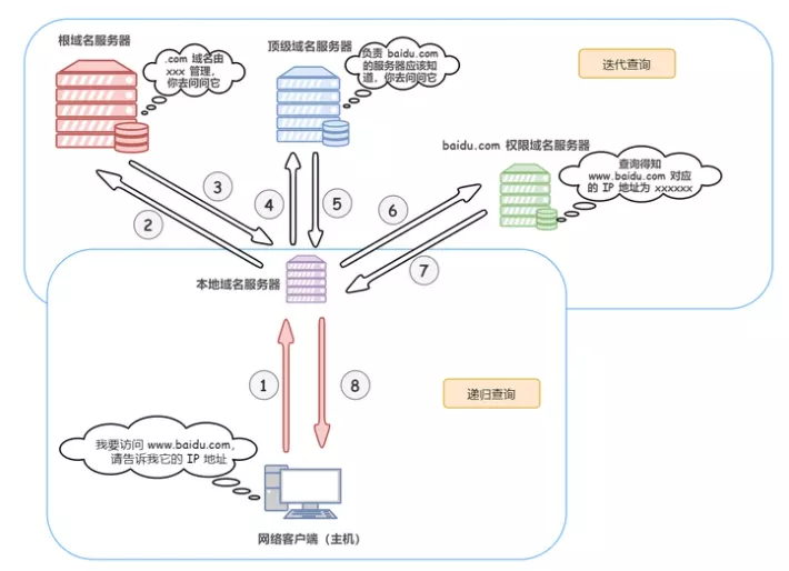 DNS