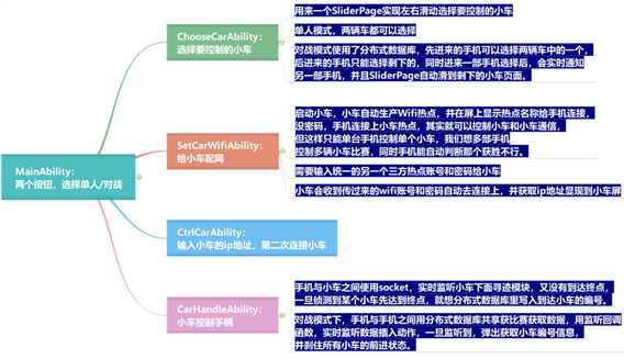 鸿蒙分布式小车游戏Demo-鸿蒙HarmonyOS技术社区