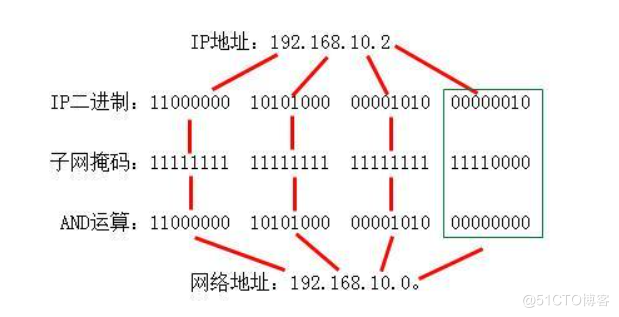 IP地址管理及配置