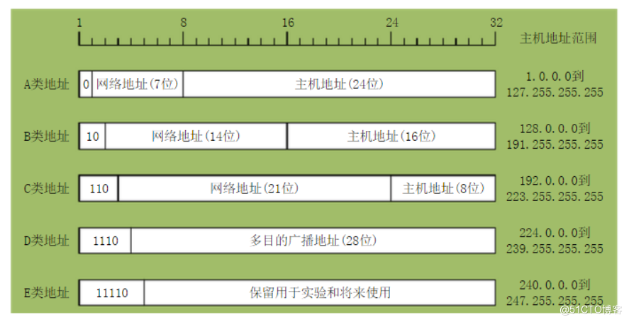 IP地址管理及配置