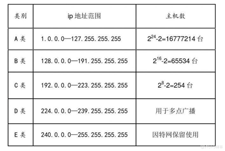 IP地址管理及配置