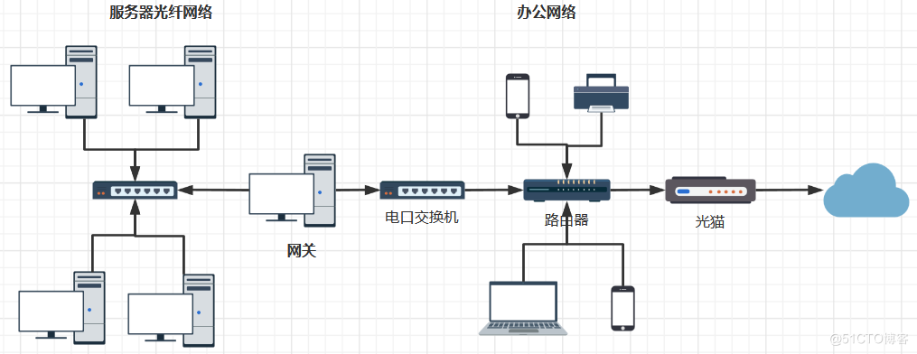 Ubuntu作为网关的组网实现