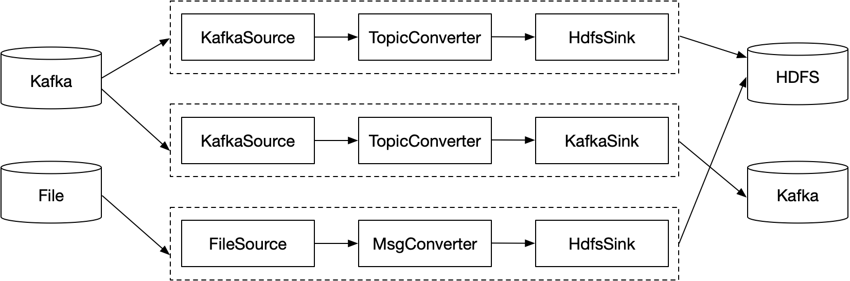databus-dataflow