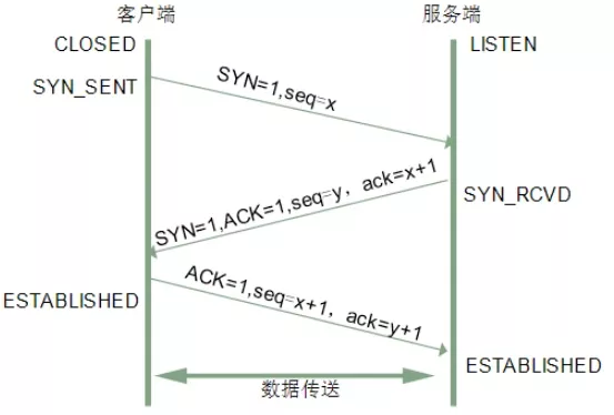 三次握手