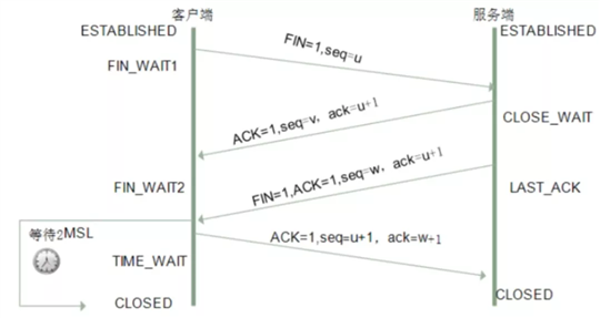 四次挥手