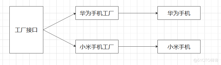 设计模式----工厂设计模式