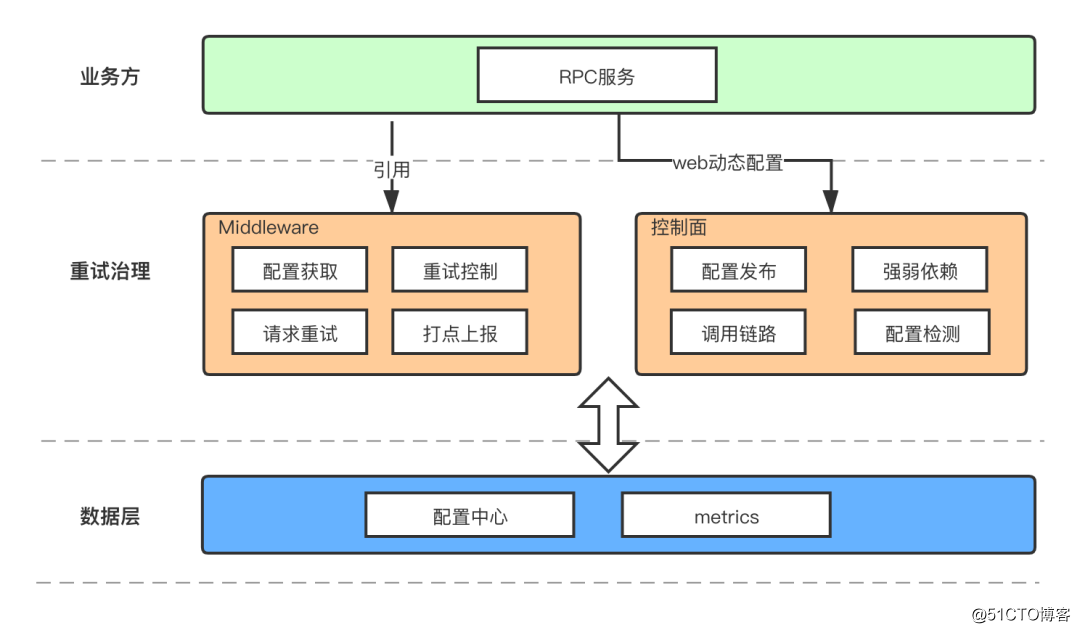 如何优雅地重试