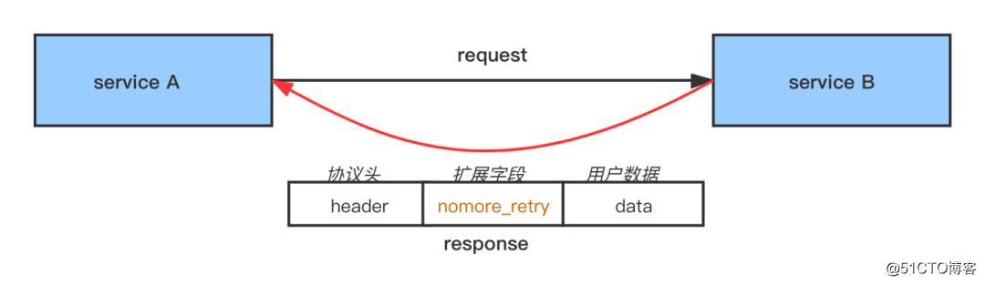 如何优雅地重试