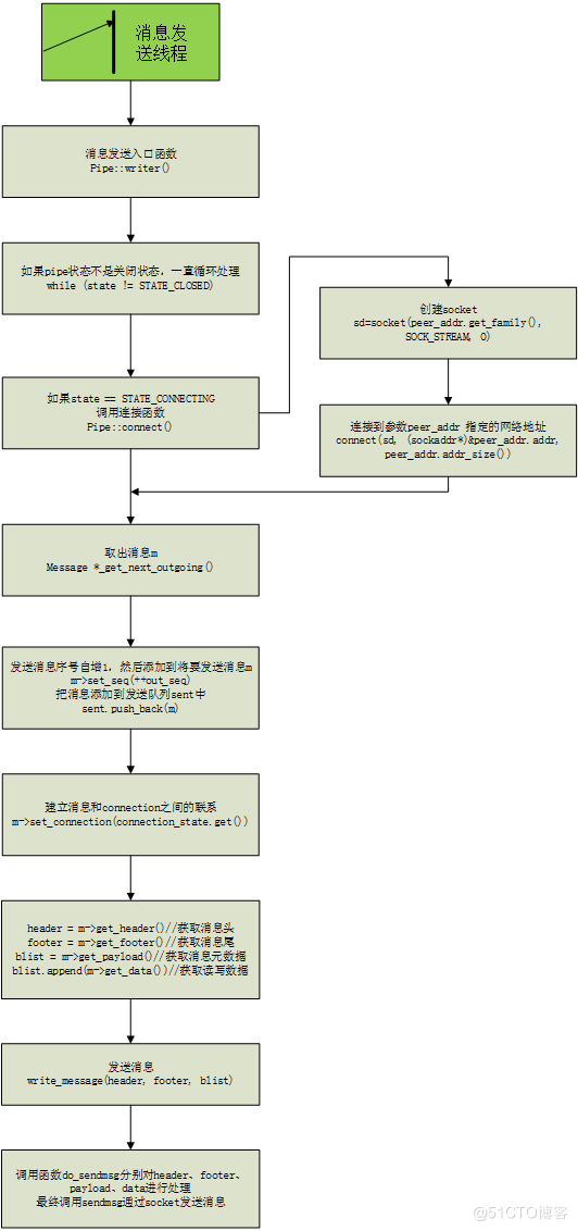 Ceph-Simple消息通信流程