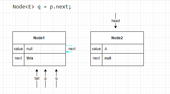 重新debug，执行p == q