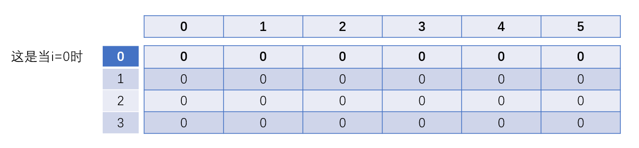 i=0