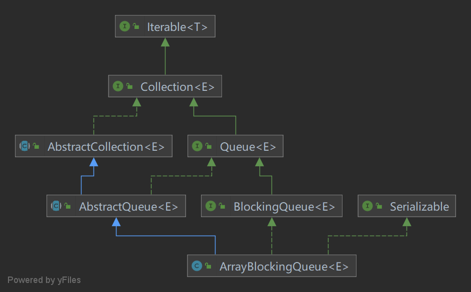 ArrayBlockingQueue类图