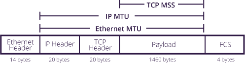 TCP MSS