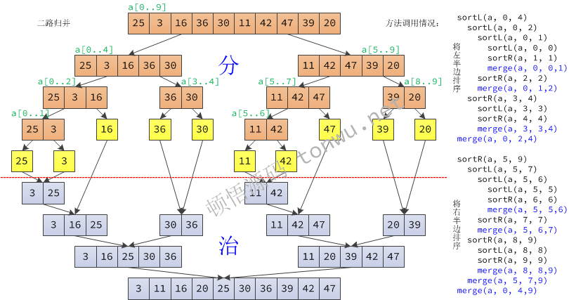 拆分和方法调用