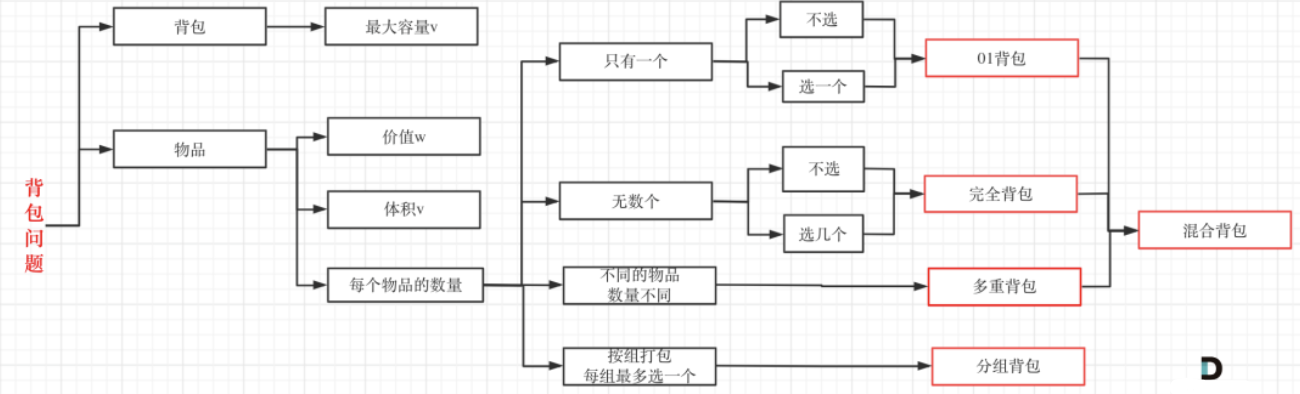 动态规划:背包问题