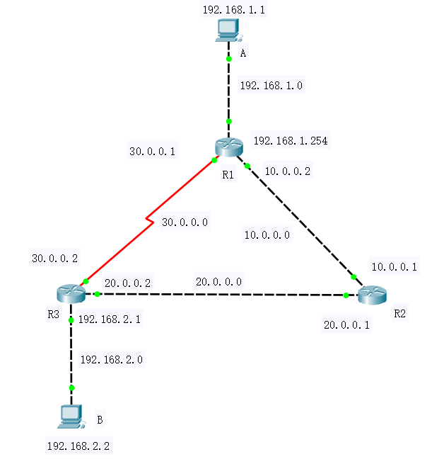 路由选择协议rip与ospf