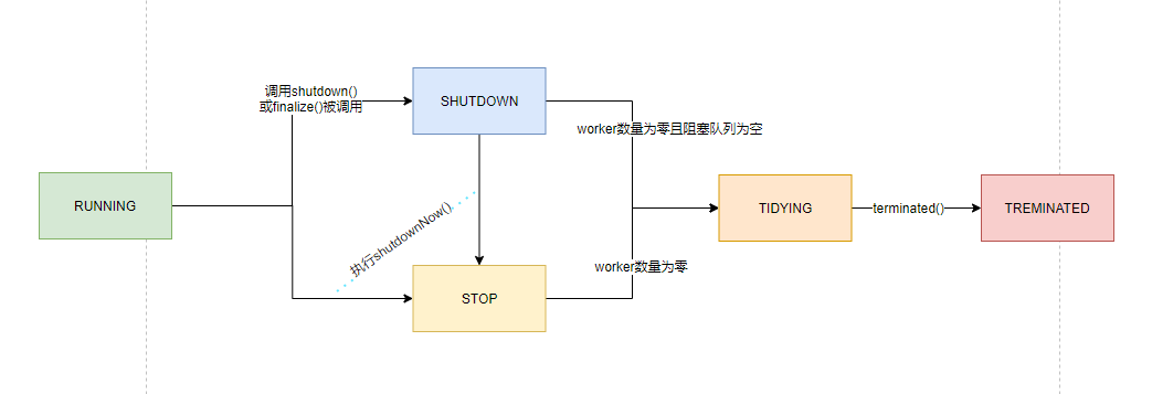 线程池的状态转化图
