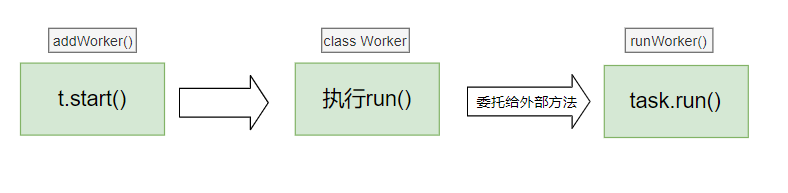 具体执行的方法