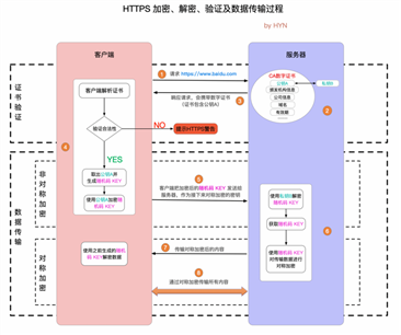 HTTPS 加密、解密、验证及数据传输过程.png