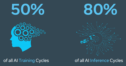 Facebook AI cycles allocation